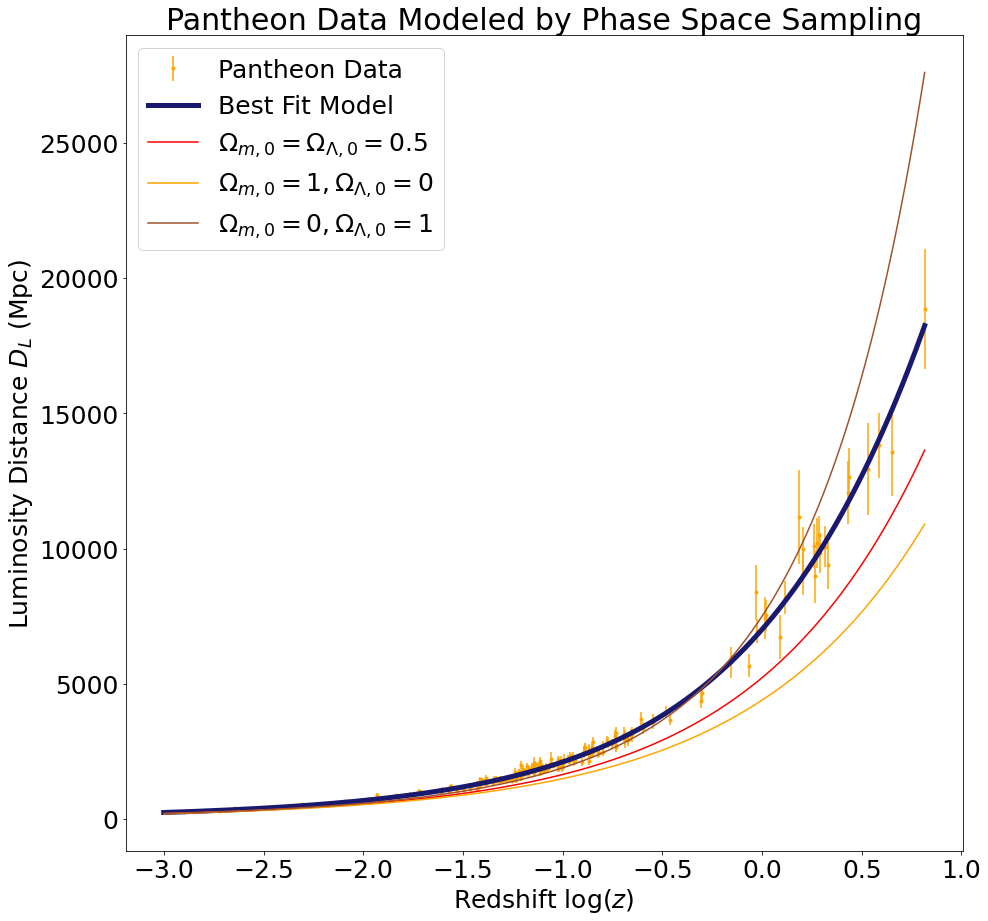 Pantheon Phase Space
