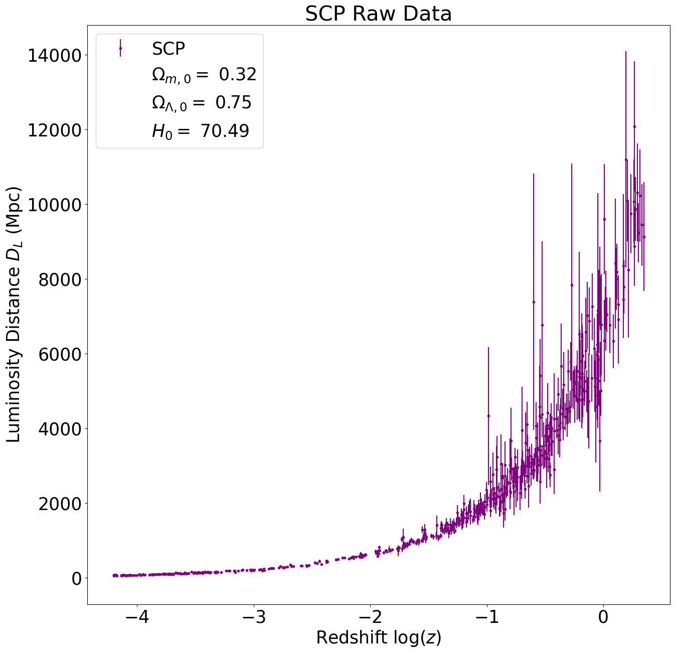 SCP Data