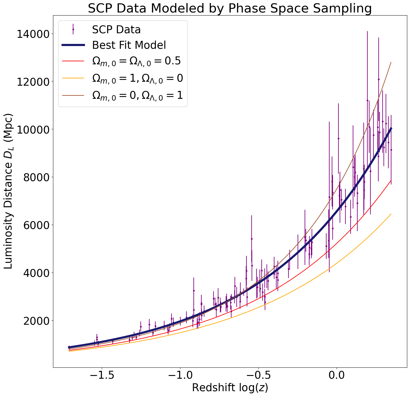 SCP Phase Space