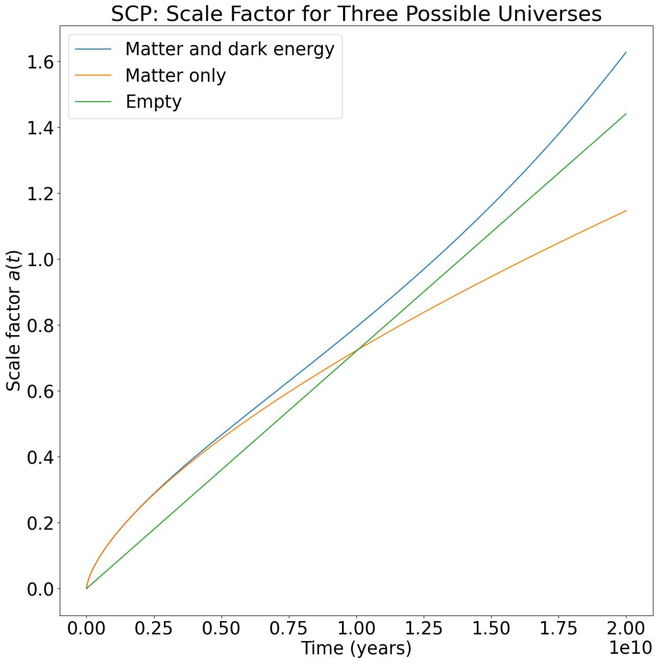 SCP Scale Factor