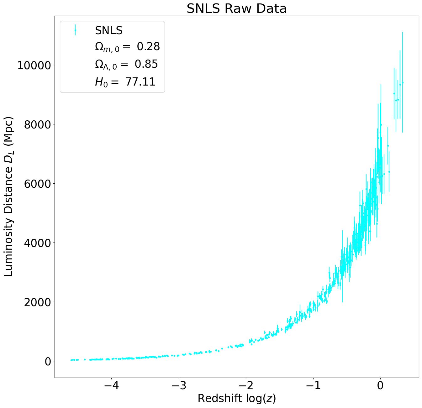 SNLS Data