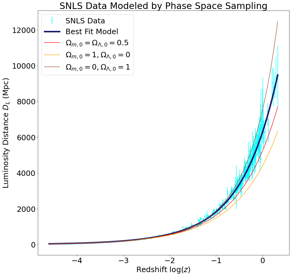 SNLS Phase Space
