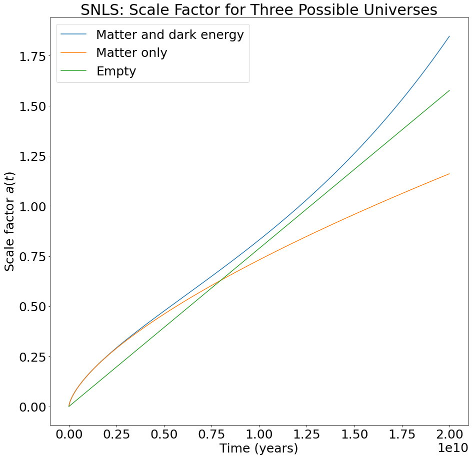 SNLS Scale Factor